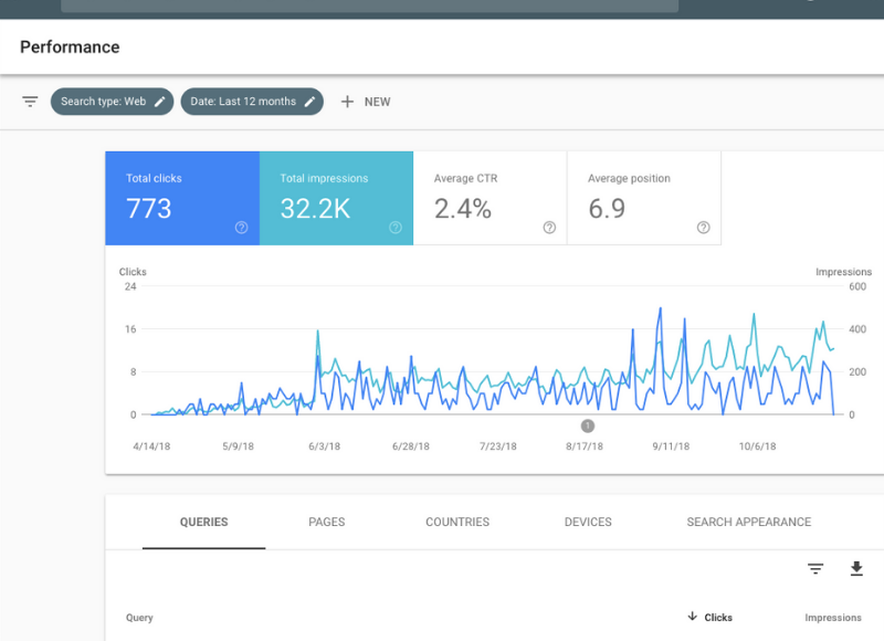 Image showing impressions and ranking growth. Knowing where you rank is the first step to SEO.